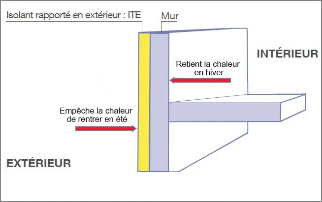 isolant-mur-exterieur Revêtement extérieur, isolation thermique